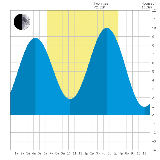 Rockland tide chart for Friday, September 22, 2023