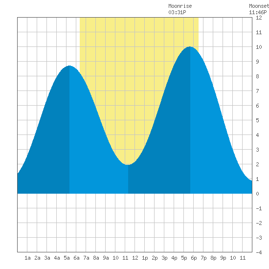 Rockland tide chart for Saturday, September 23, 2023