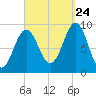 Rockland tide chart for Sunday, September 24, 2023