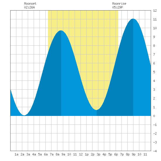 Rockland tide chart for Tuesday, September 26, 2023