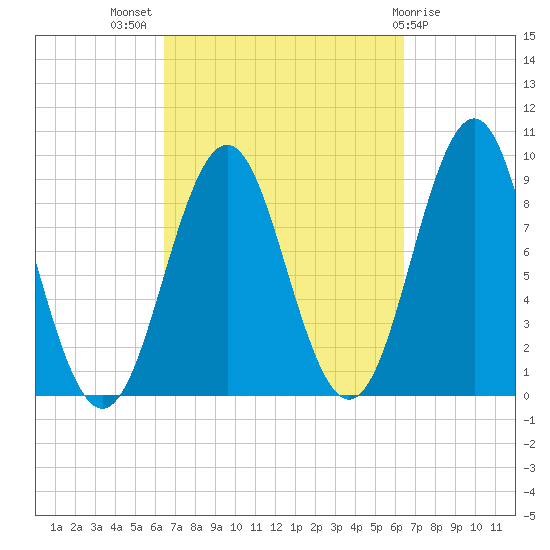 Rockland tide chart for Wednesday, September 27, 2023
