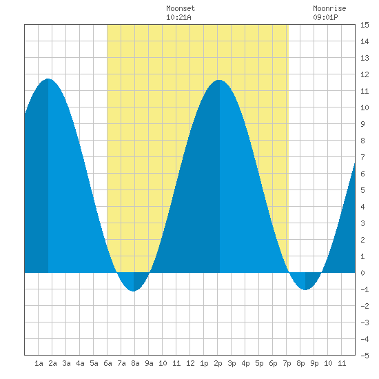 Rockland tide chart for Sunday, September 3, 2023