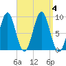 Rockland tide chart for Monday, September 4, 2023