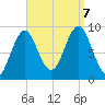 Rockland tide chart for Thursday, September 7, 2023