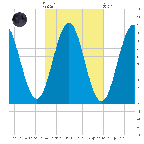 Rockland tide chart for Saturday, October 14, 2023