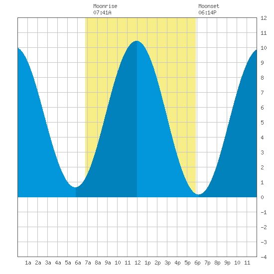 Rockland tide chart for Sunday, October 15, 2023