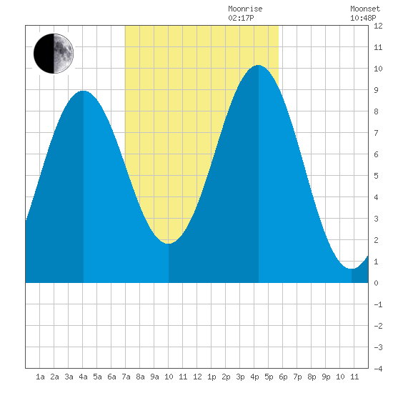 Rockland tide chart for Saturday, October 21, 2023