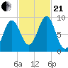 Rockland tide chart for Saturday, October 21, 2023