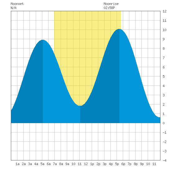 Rockland tide chart for Sunday, October 22, 2023