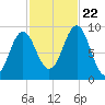 Rockland tide chart for Sunday, October 22, 2023