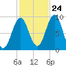 Rockland tide chart for Tuesday, October 24, 2023