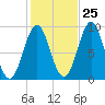 Rockland tide chart for Wednesday, October 25, 2023