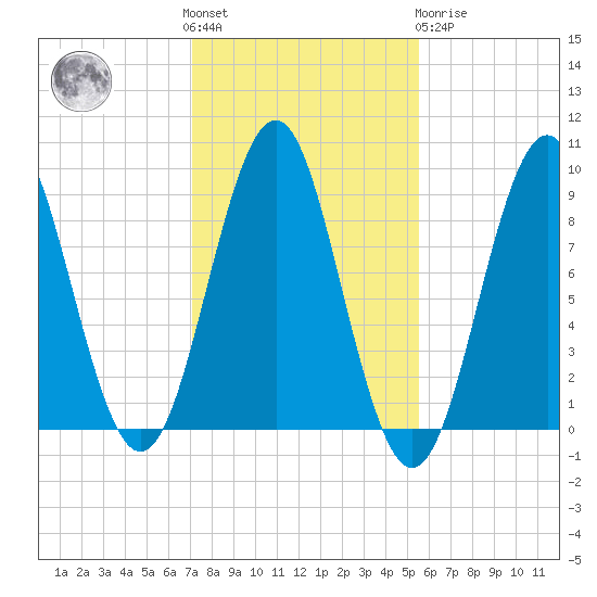 Rockland tide chart for Saturday, October 28, 2023