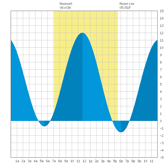 Rockland tide chart for Sunday, October 29, 2023