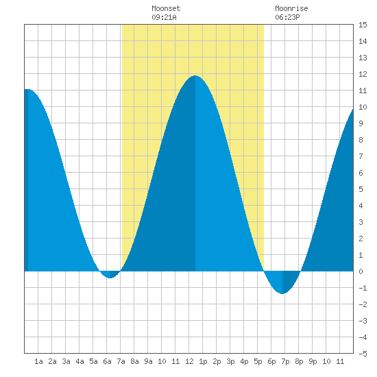 Rockland tide chart for Monday, October 30, 2023