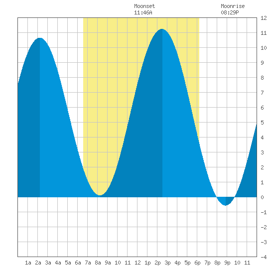 Rockland tide chart for Tuesday, October 3, 2023