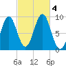 Rockland tide chart for Wednesday, October 4, 2023