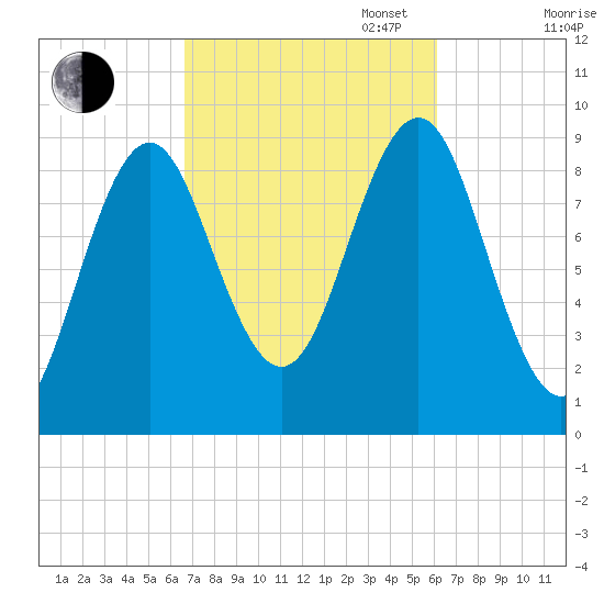 Rockland tide chart for Friday, October 6, 2023