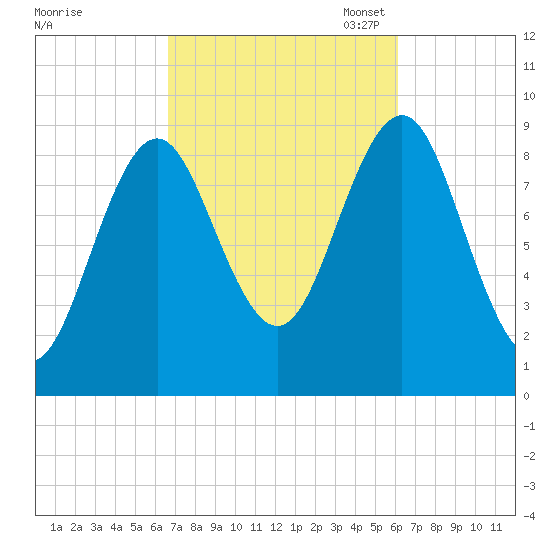 Rockland tide chart for Saturday, October 7, 2023