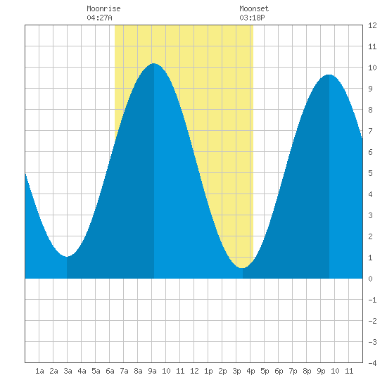 Rockland tide chart for Saturday, November 11, 2023