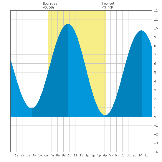 Rockland tide chart for Sunday, November 12, 2023