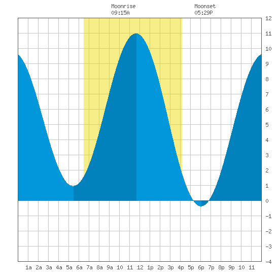 Rockland tide chart for Wednesday, November 15, 2023