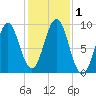 Rockland tide chart for Wednesday, November 1, 2023