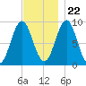 Rockland tide chart for Wednesday, November 22, 2023