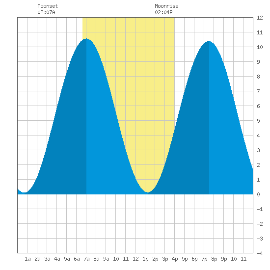 Rockland tide chart for Thursday, November 23, 2023