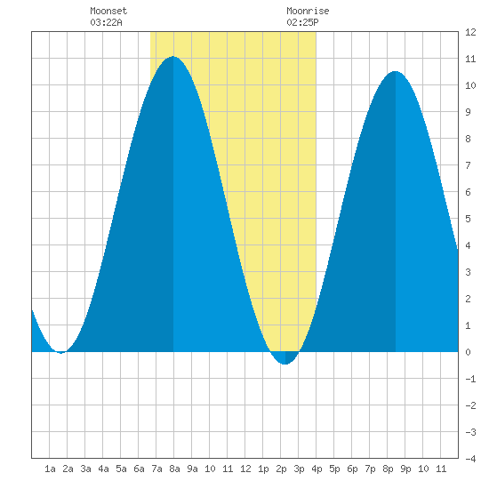Rockland tide chart for Friday, November 24, 2023