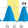 Rockland tide chart for Friday, November 24, 2023
