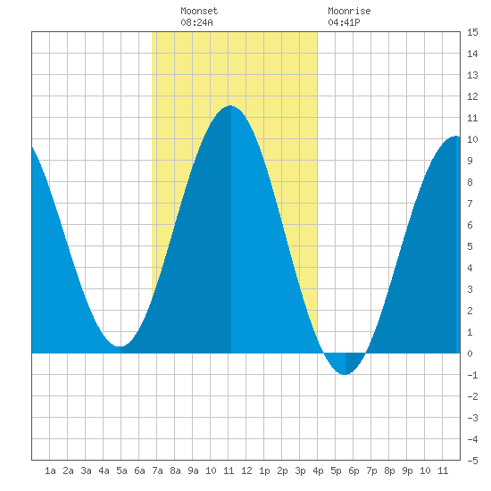 Rockland tide chart for Tuesday, November 28, 2023