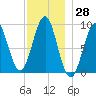 Rockland tide chart for Tuesday, November 28, 2023