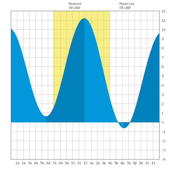 Rockland tide chart for Wednesday, November 29, 2023