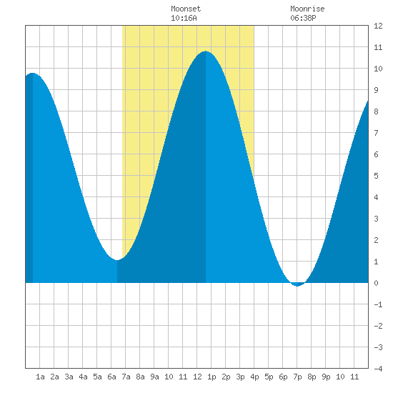 Rockland tide chart for Thursday, November 30, 2023