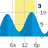 Rockland tide chart for Friday, November 3, 2023