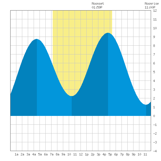 Rockland tide chart for Saturday, November 4, 2023