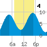 Rockland tide chart for Saturday, November 4, 2023