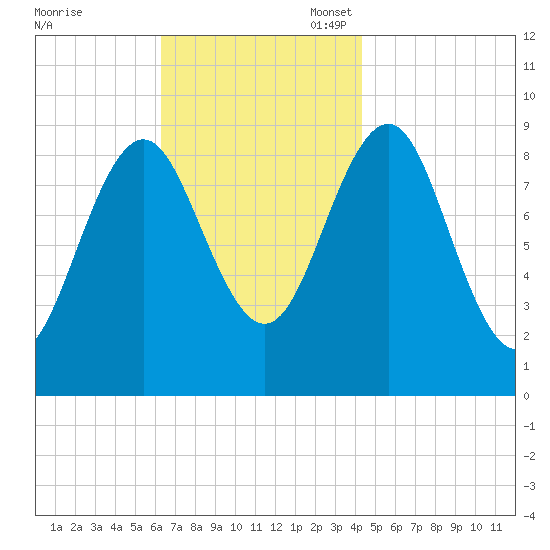 Rockland tide chart for Monday, November 6, 2023