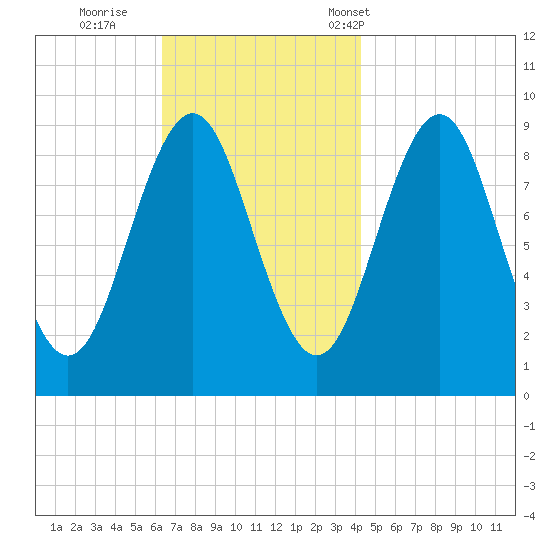 Rockland tide chart for Thursday, November 9, 2023