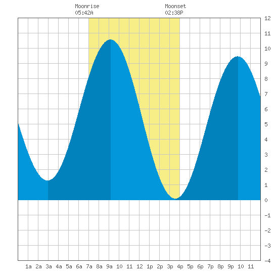 Rockland tide chart for Monday, December 11, 2023