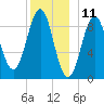 Rockland tide chart for Monday, December 11, 2023