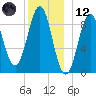 Rockland tide chart for Tuesday, December 12, 2023