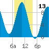 Rockland tide chart for Wednesday, December 13, 2023