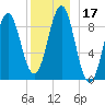 Rockland tide chart for Sunday, December 17, 2023