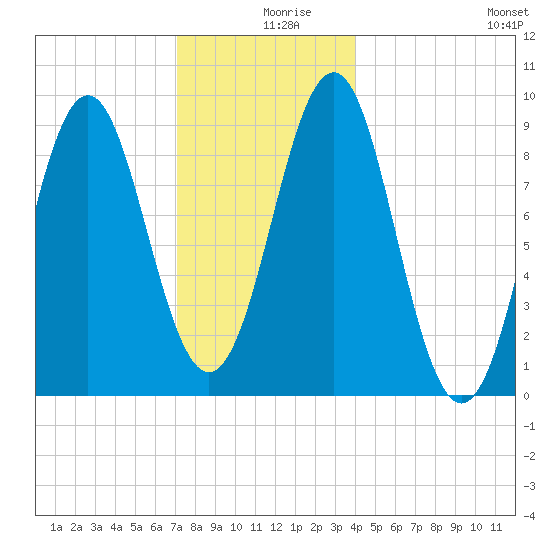 Rockland tide chart for Monday, December 18, 2023