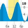 Rockland tide chart for Monday, December 18, 2023