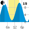 Rockland tide chart for Tuesday, December 19, 2023