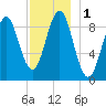 Rockland tide chart for Friday, December 1, 2023