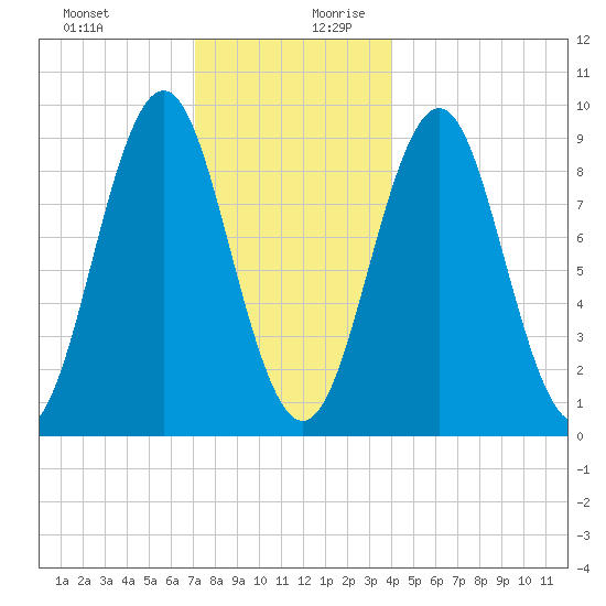 Rockland tide chart for Thursday, December 21, 2023
